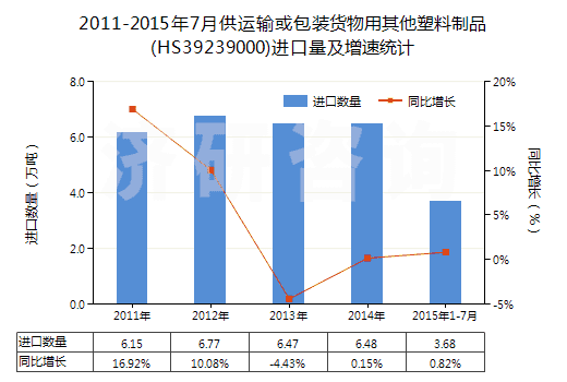 2011-2015年7月供運(yùn)輸或包裝貨物用其他塑料制品(HS39239000)進(jìn)口量及增速統(tǒng)計